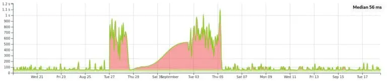 Monitoring: Jak chrání váš web?