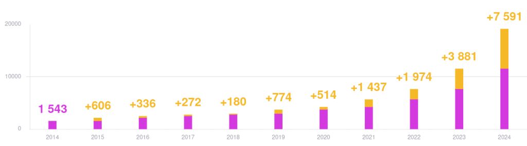 Graf počtů zranitelností WordPressu, šablon a pluginů ukazující výrazně rostoucí trend v letech 2022-2024.